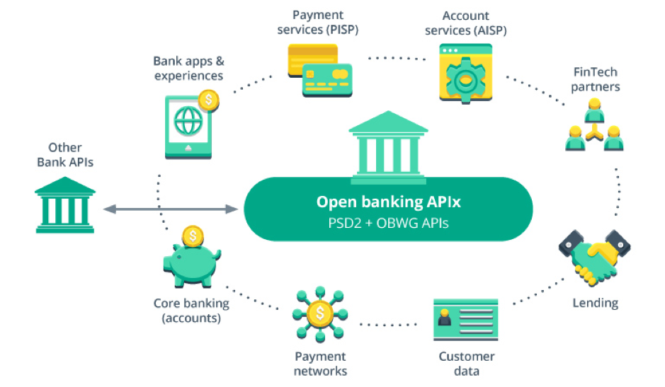 Open Banking and API Integration